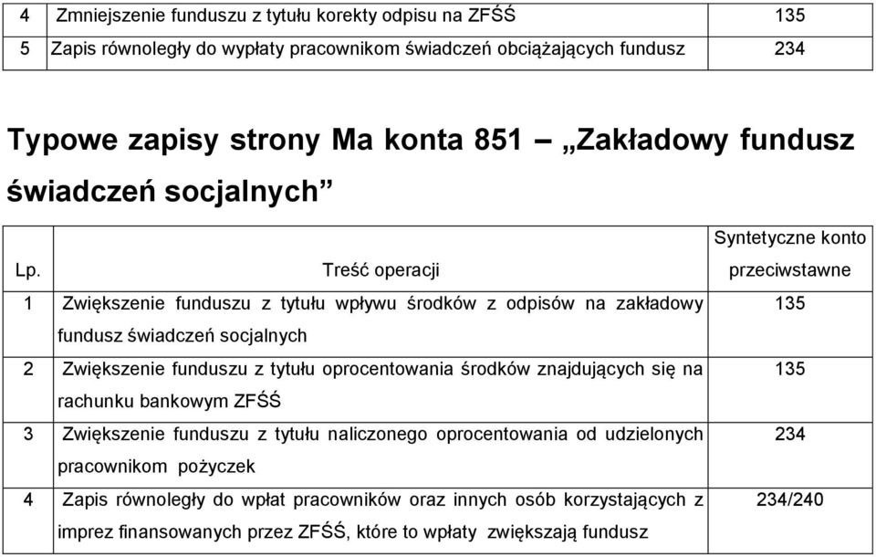 funduszu z tytułu oprocentowania środków znajdujących się na rachunku bankowym ZFŚŚ 3 Zwiększenie funduszu z tytułu naliczonego oprocentowania od udzielonych