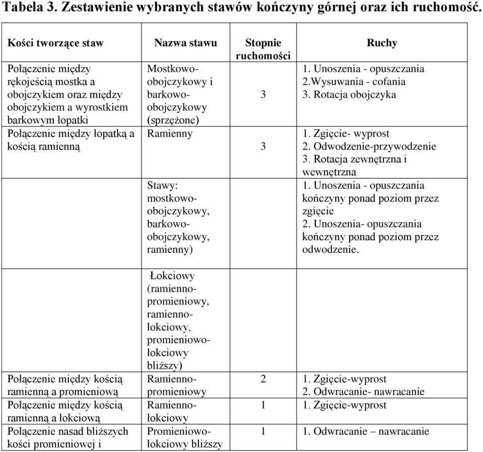 (sprzężone) Połączenie między łopatką a Ramienny kością ramienną 3 Stawy: mostkowoobojczykowy, barkowoobojczykowy, ramienny) Ruchy 1. Unoszenia - opuszczania 2.Wysuwania - cofania 3.