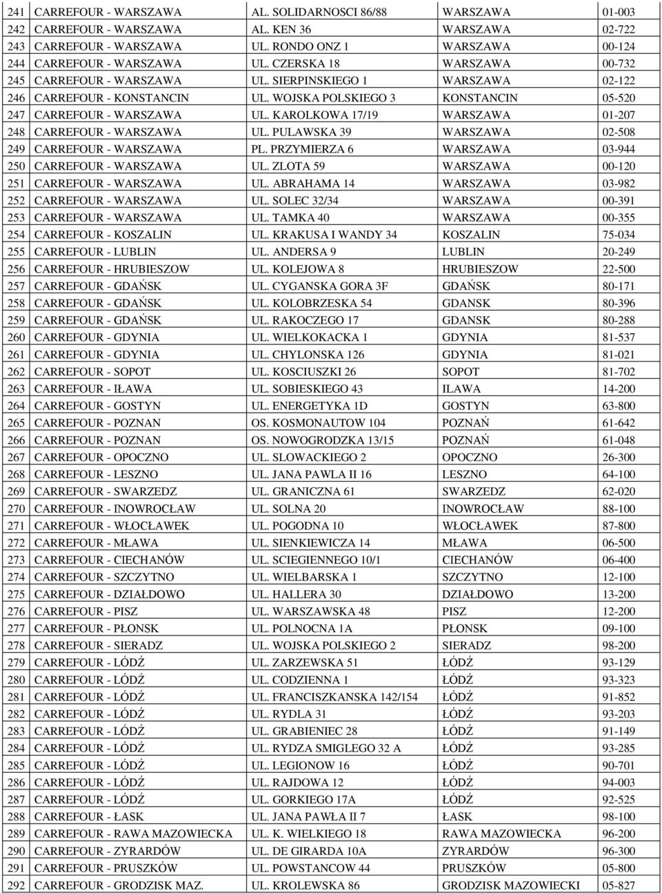 WOJSKA POLSKIEGO 3 KONSTANCIN 05-520 247 CARREFOUR - WARSZAWA UL. KAROLKOWA 17/19 WARSZAWA 01-207 248 CARREFOUR - WARSZAWA UL. PULAWSKA 39 WARSZAWA 02-508 249 CARREFOUR - WARSZAWA PL.