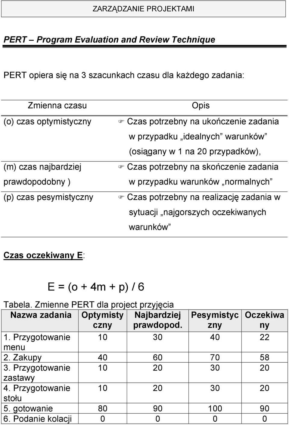 potrzebny na realizację zadania w sytuacji najgorszych oczekiwanych warunków Czas oczekiwany E: E = (o + 4m + p) / 6 Tabela.