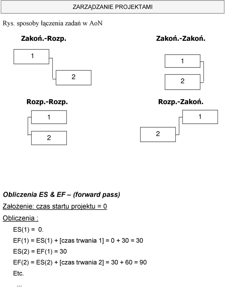 1 Obliczenia ES & EF (forward pass) Założenie: czas startu projektu = 0 Obliczenia :