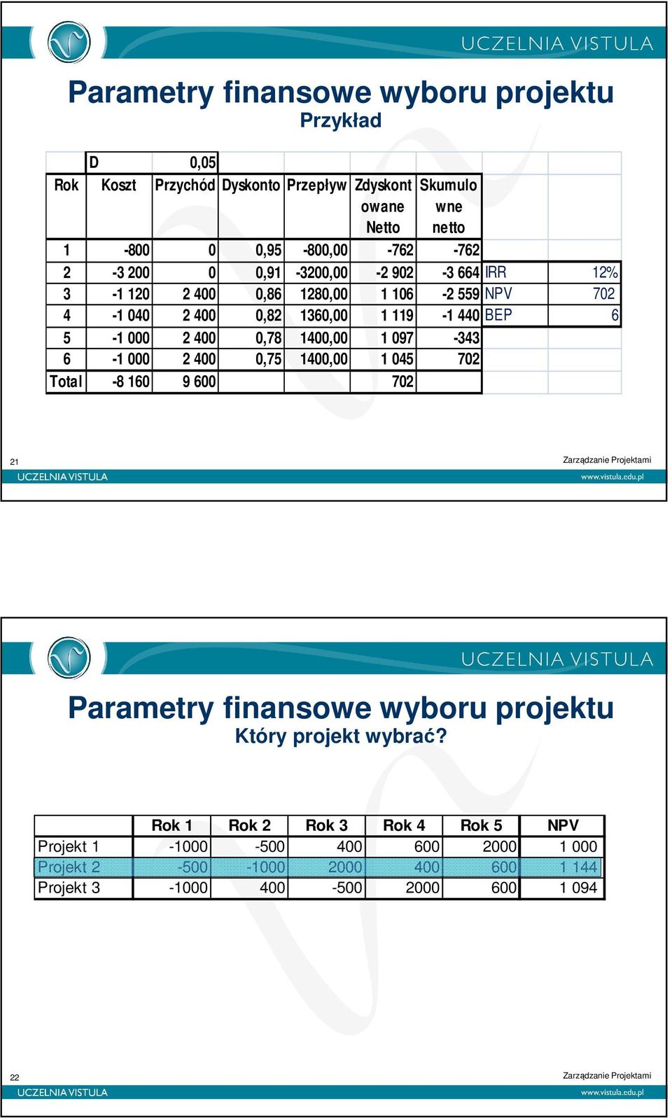 400 0,78 1400,00 1 097-4 6-1 000 400 0,75 1400,00 1 045 70 Total -8 160 9 600 70 1 Parametry finansowe wyboru projektu Który projekt