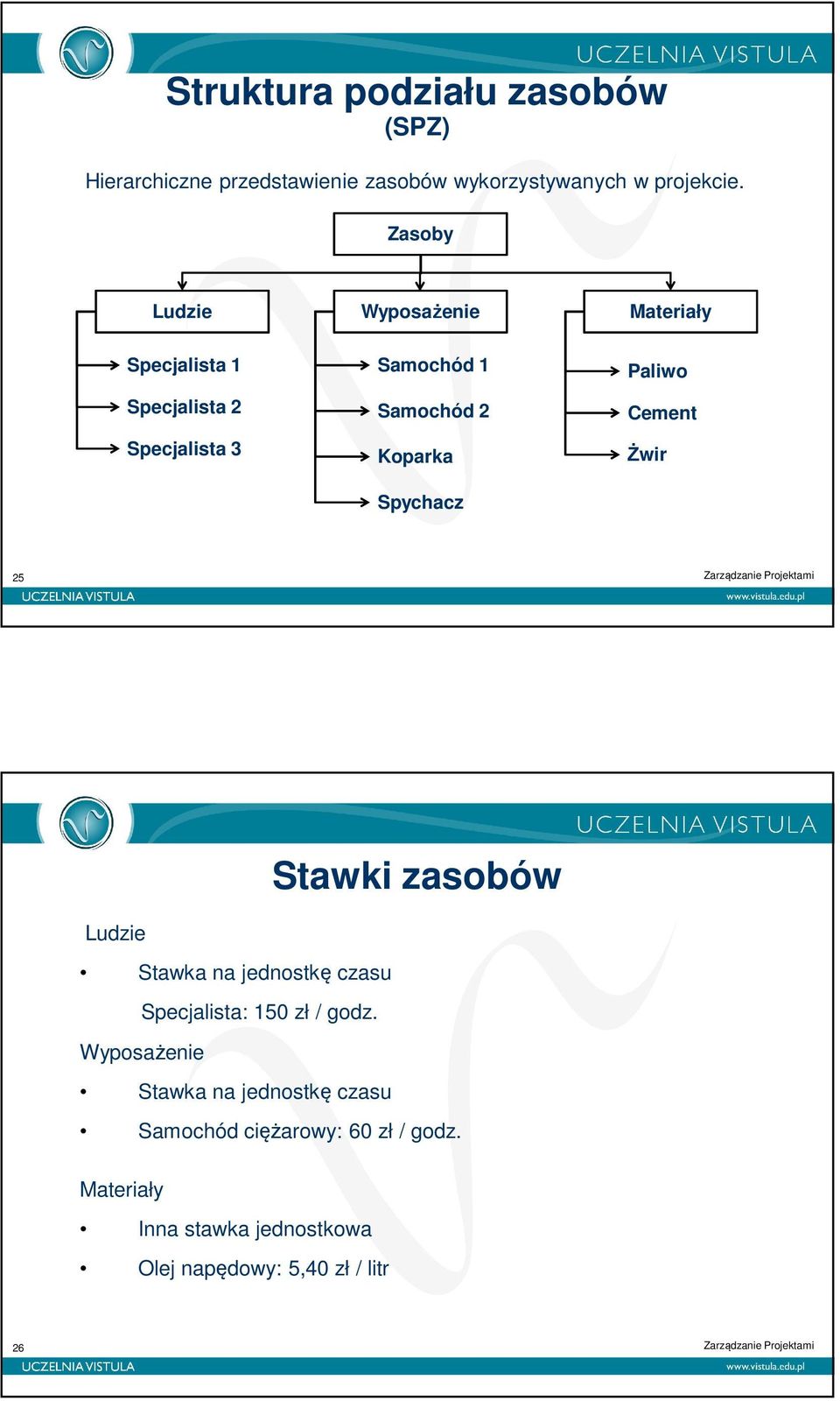 Paliwo Cement Żwir 5 Stawki zasobów Ludzie Stawka na jednostkę czasu Specjalista: 150 zł / godz.