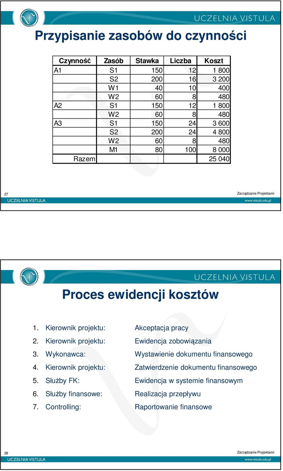 Kierownik projektu: Akceptacja pracy. Kierownik projektu: Ewidencja zobowiązania. Wykonawca: Wystawienie dokumentu finansowego 4.