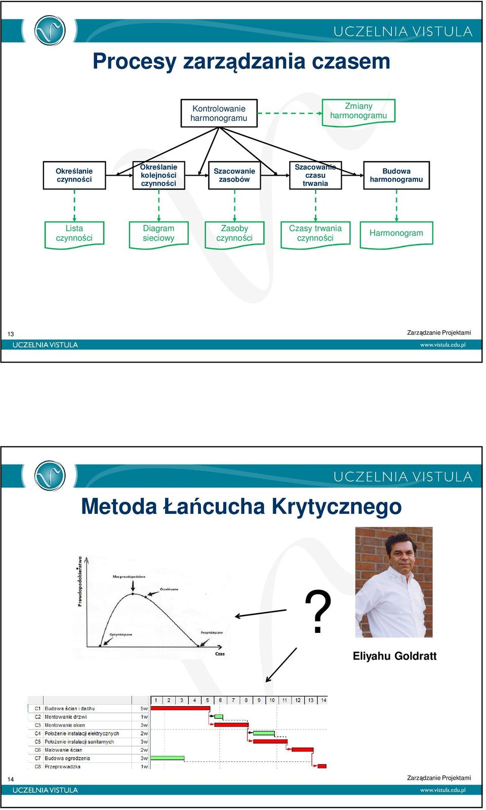 Szacowanie czasu trwania Budowa harmonogramu Lista czynności Diagram sieciowy