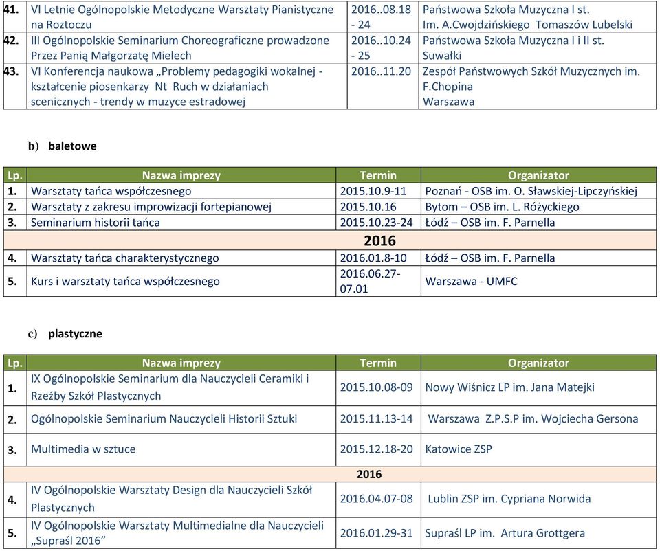 Cwojdzińskiego Tomaszów Lubelski..10.24 Państwowa Szkoła Muzyczna I i II st. - 25 Suwałki..11.20 Zespół Państwowych Szkół Muzycznych im. F.Chopina b) baletowe 1. Warsztaty tańca współczesnego 2015.10.9-11 Poznań - OSB im.