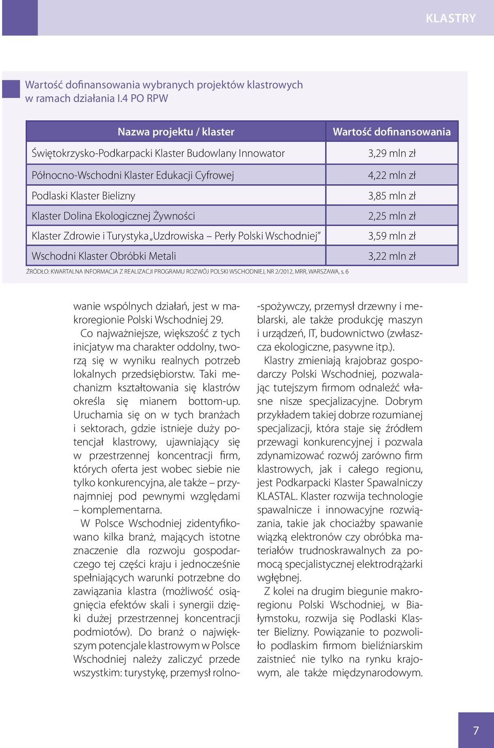 Bielizny 3,85 mln zł Klaster Dolina Ekologicznej Żywności 2,25 mln zł Klaster Zdrowie i Turystyka Uzdrowiska Perły Polski Wschodniej 3,59 mln zł Wschodni Klaster Obróbki Metali 3,22 mln zł Źródło: