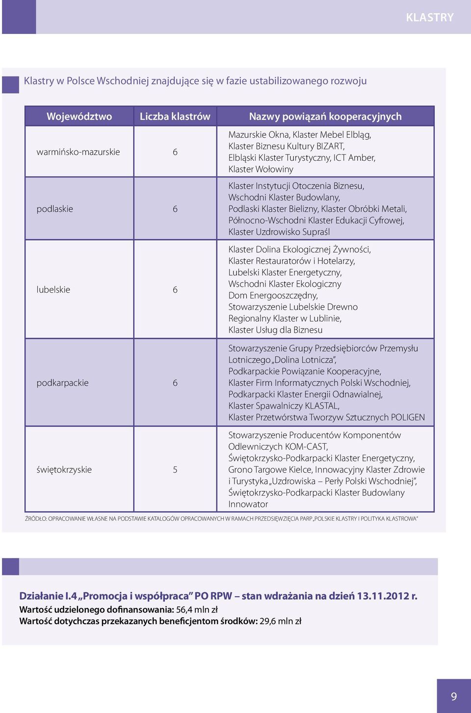 Wschodni Klaster Budowlany, Podlaski Klaster Bielizny, Klaster Obróbki Metali, Północno-Wschodni Klaster Edukacji Cyfrowej, Klaster Uzdrowisko Supraśl Klaster Dolina Ekologicznej Żywności, Klaster