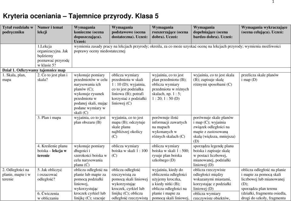 wymienia zasady pracy na lekcjach przyrody; określa, za co może uzyskać ocenę na lekcjach przyrody; wymienia możliwości poprawy oceny niedostatecznej wykonuje pomiary przedmiotów w celu narysowania