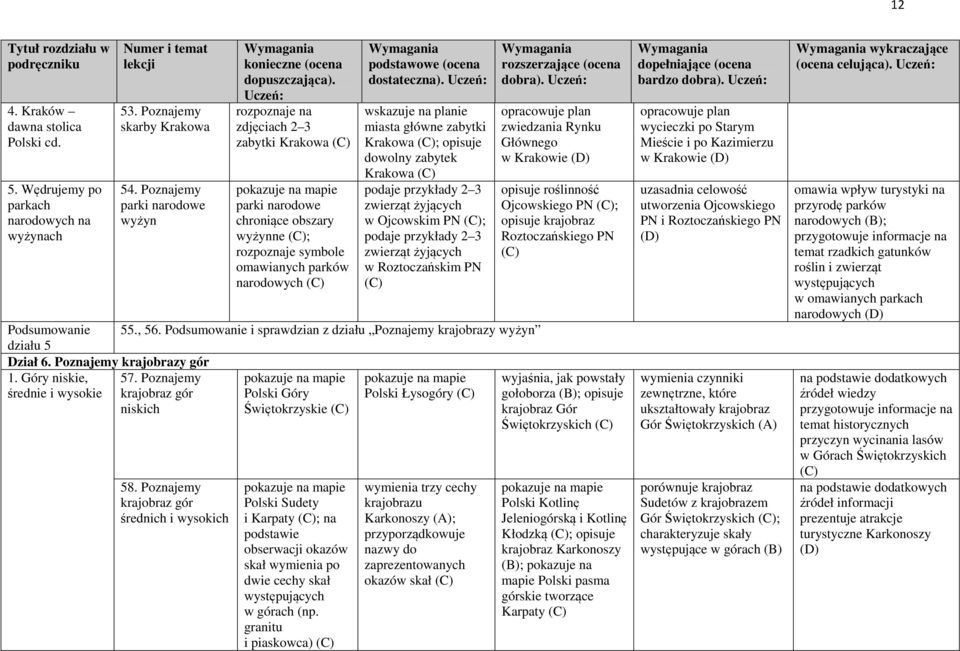 zabytki Krakowa ; opisuje dowolny zabytek Krakowa 2 3 zwierząt żyjących w Ojcowskim PN ; 2 3 zwierząt żyjących w Roztoczańskim PN dobra).