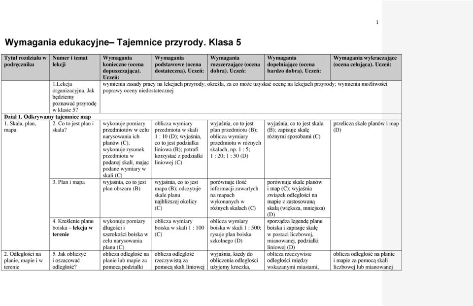 wymienia zasady pracy na lekcjach przyrody; określa, za co może uzyskać ocenę na lekcjach przyrody; wymienia możliwości poprawy oceny niedostatecznej wykonuje pomiary przedmiotów w celu narysowania