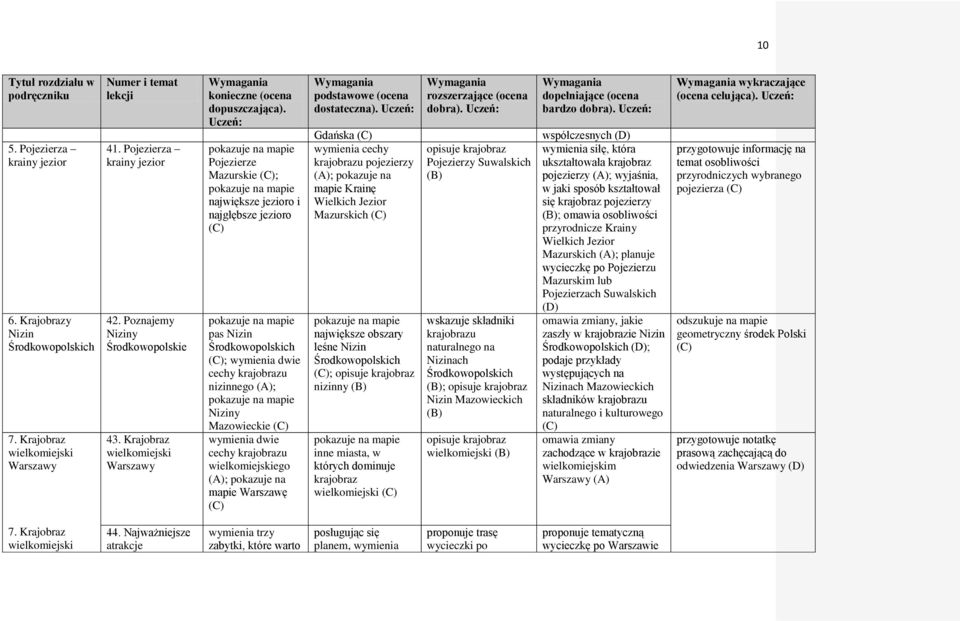 dwie cechy krajobrazu wielkomiejskiego (A); pokazuje na mapie Warszawę Gdańska wymienia cechy krajobrazu pojezierzy (A); pokazuje na mapie Krainę Wielkich Jezior Mazurskich największe obszary leśne