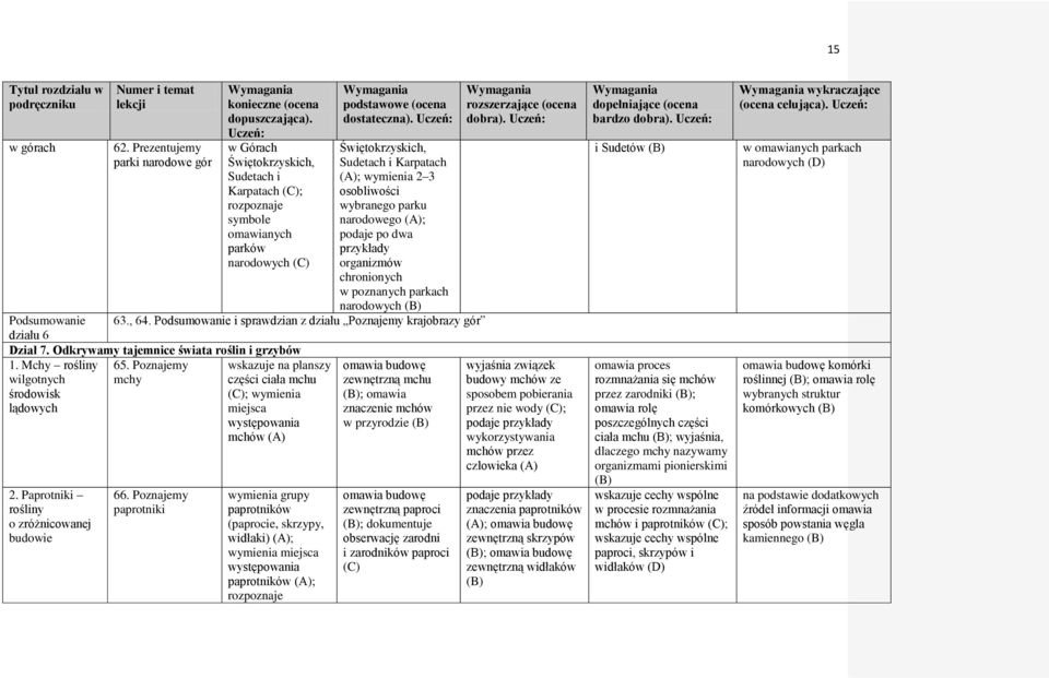 wybranego parku narodowego (A); podaje po dwa przykłady organizmów chronionych w poznanych parkach narodowych Podsumowanie 63., 64.