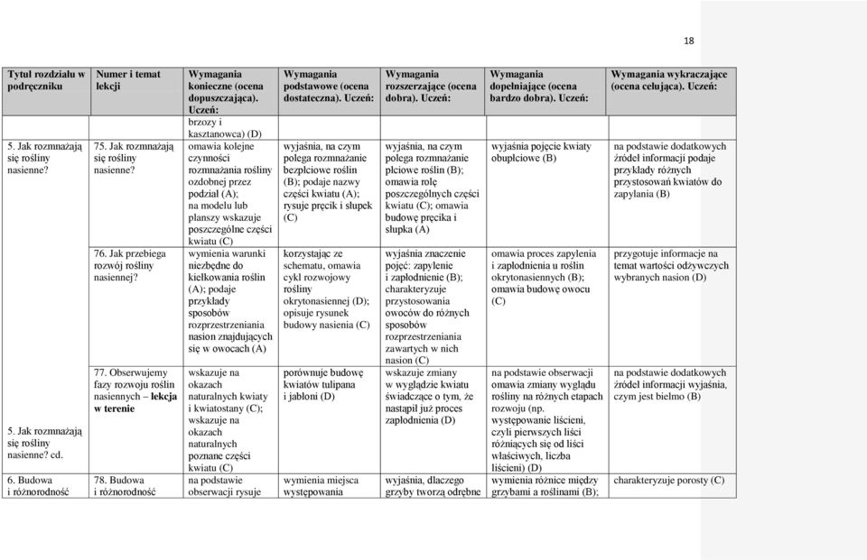 Budowa i różnorodność brzozy i kasztanowca) omawia kolejne czynności rozmnażania rośliny ozdobnej przez podział (A); na modelu lub planszy wskazuje poszczególne części kwiatu wymienia warunki