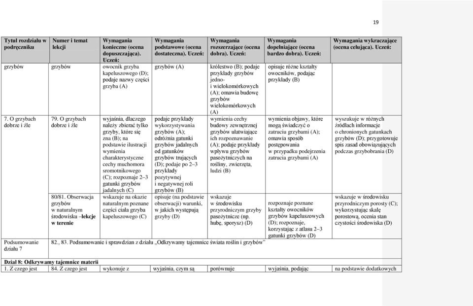 2 3 gatunki grzybów jadalnych wskazuje na okazie naturalnym poznane części ciała grzyba kapeluszowego grzybów (A) wykorzystywania grzybów (A); odróżnia gatunki grzybów jadalnych od gatunków grzybów