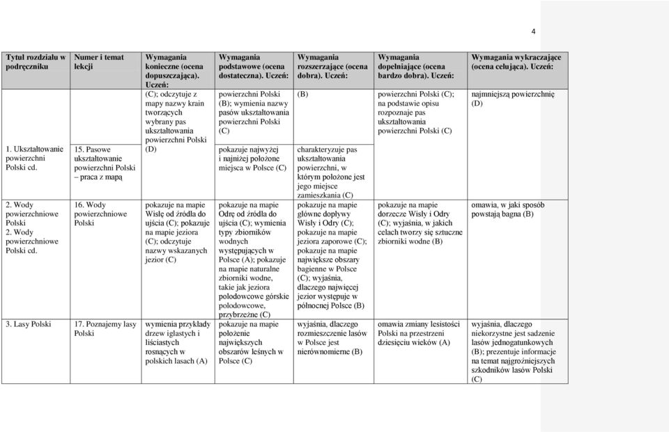 Poznajemy lasy Polski ; odczytuje z mapy nazwy krain tworzących wybrany pas ukształtowania powierzchni Polski Wisłę od źródła do ujścia ; pokazuje na mapie jeziora ; odczytuje nazwy wskazanych jezior