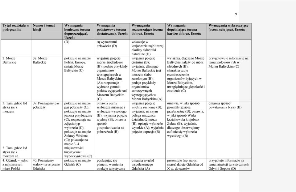 miejscowości turystyczne i wypoczynkowe Gdańsk są wytworami człowieka wyjaśnia pojęcie morze śródlądowe ; organizmów występujących w Morzu Bałtyckim (A); rozpoznaje wybrane gatunki ptaków żyjących