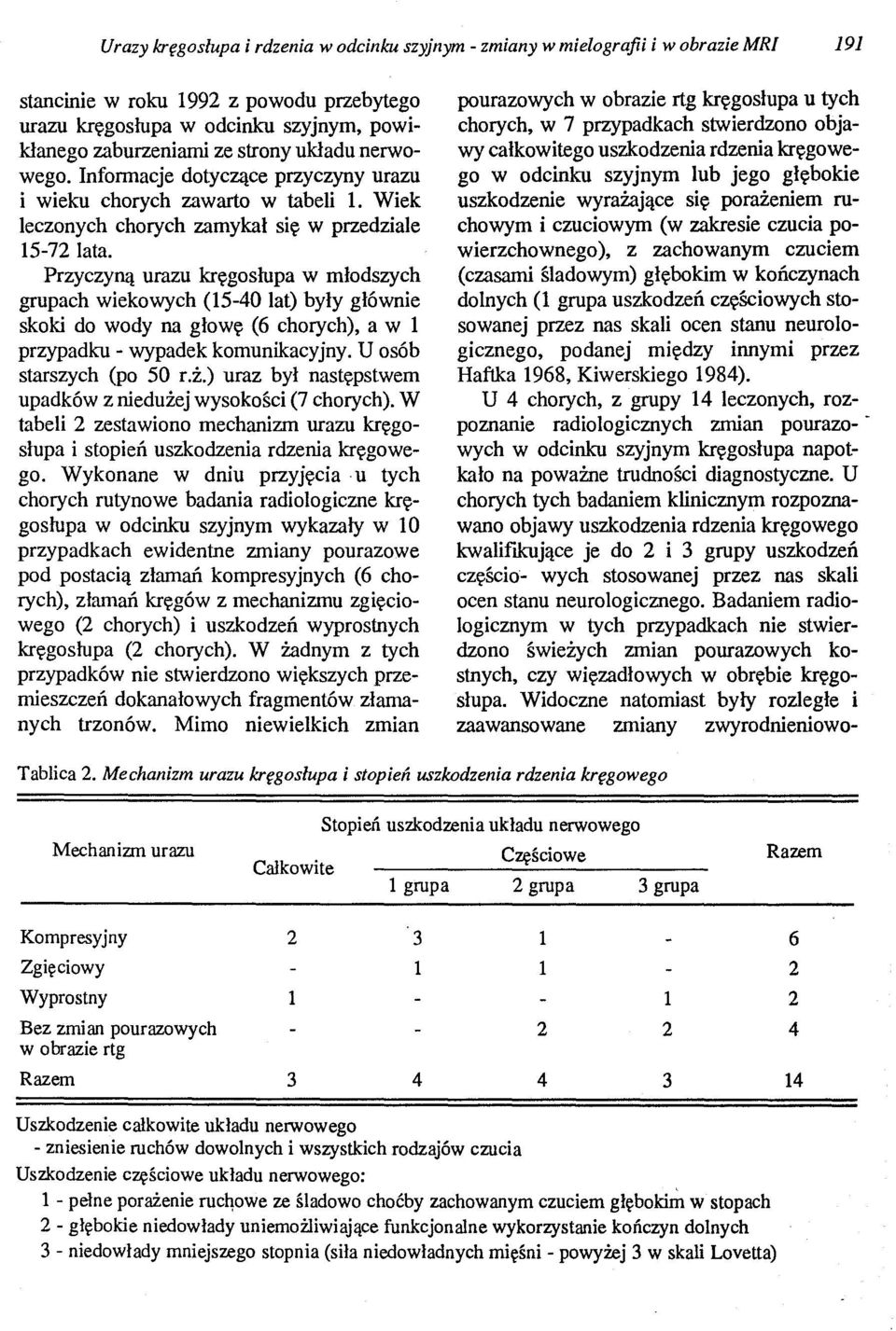 Przyczyną urazu kręgosłupa w młodszych grupach wiekowych (15-40 lat) były głównie skoki do wody na głowę (6 chorych), a w 1 przypadku - wypadek komunikacyjny. U osób starszych (po 50 r.ż.