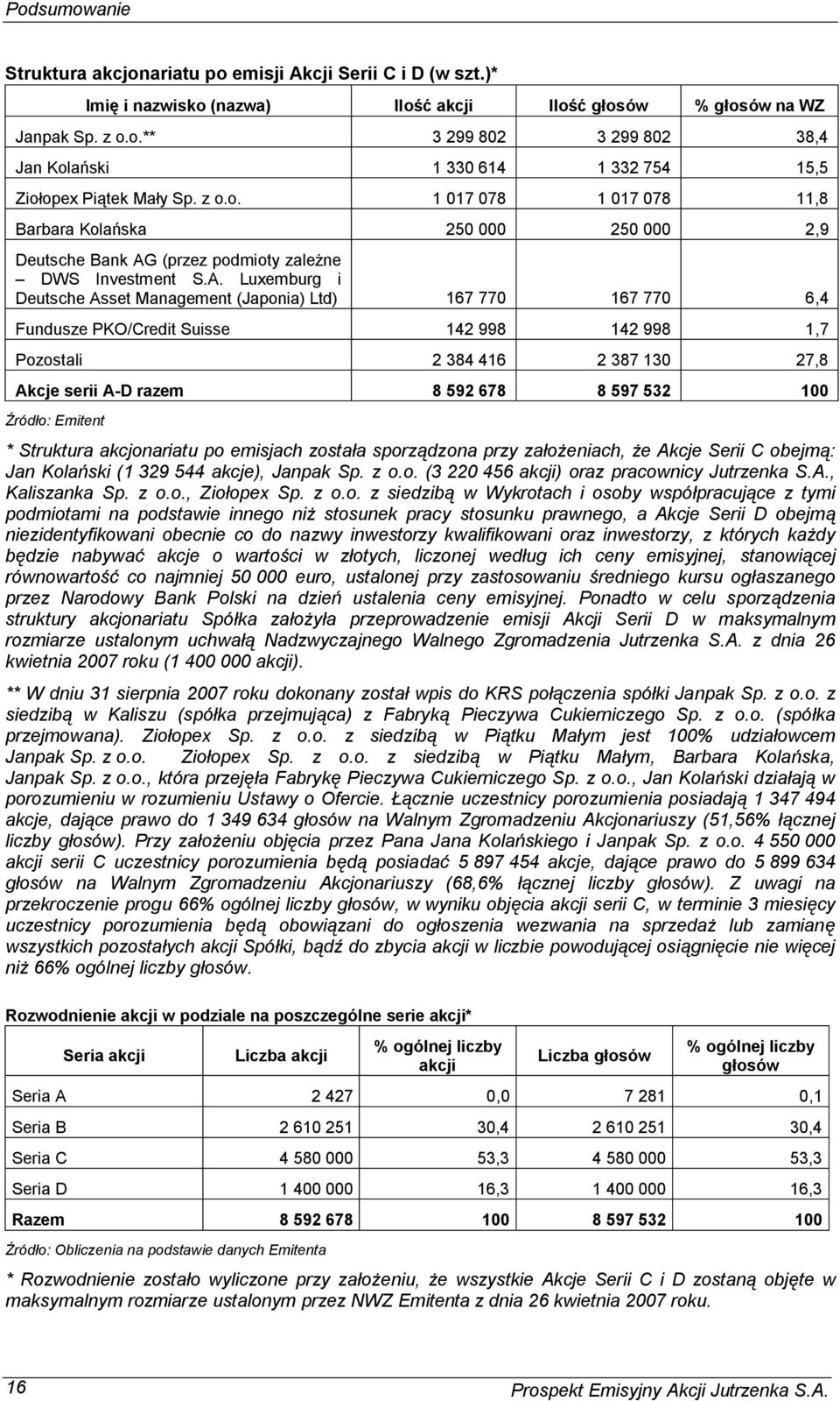 (przez podmioty zale ne DWS Investment S.A.