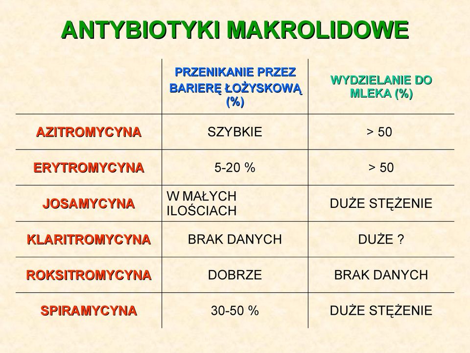 > 50 JOSAMYCYNA W MAŁYCH ILOŚCIACH DUŻE STĘŻENIE KLARITROMYCYNA BRAK