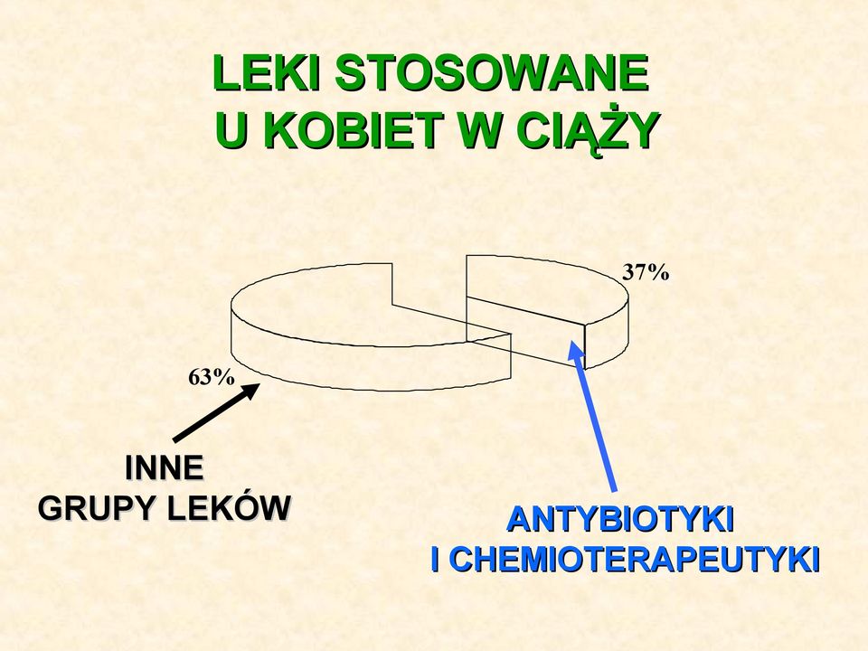 63% INNE GRUPY LEKÓW