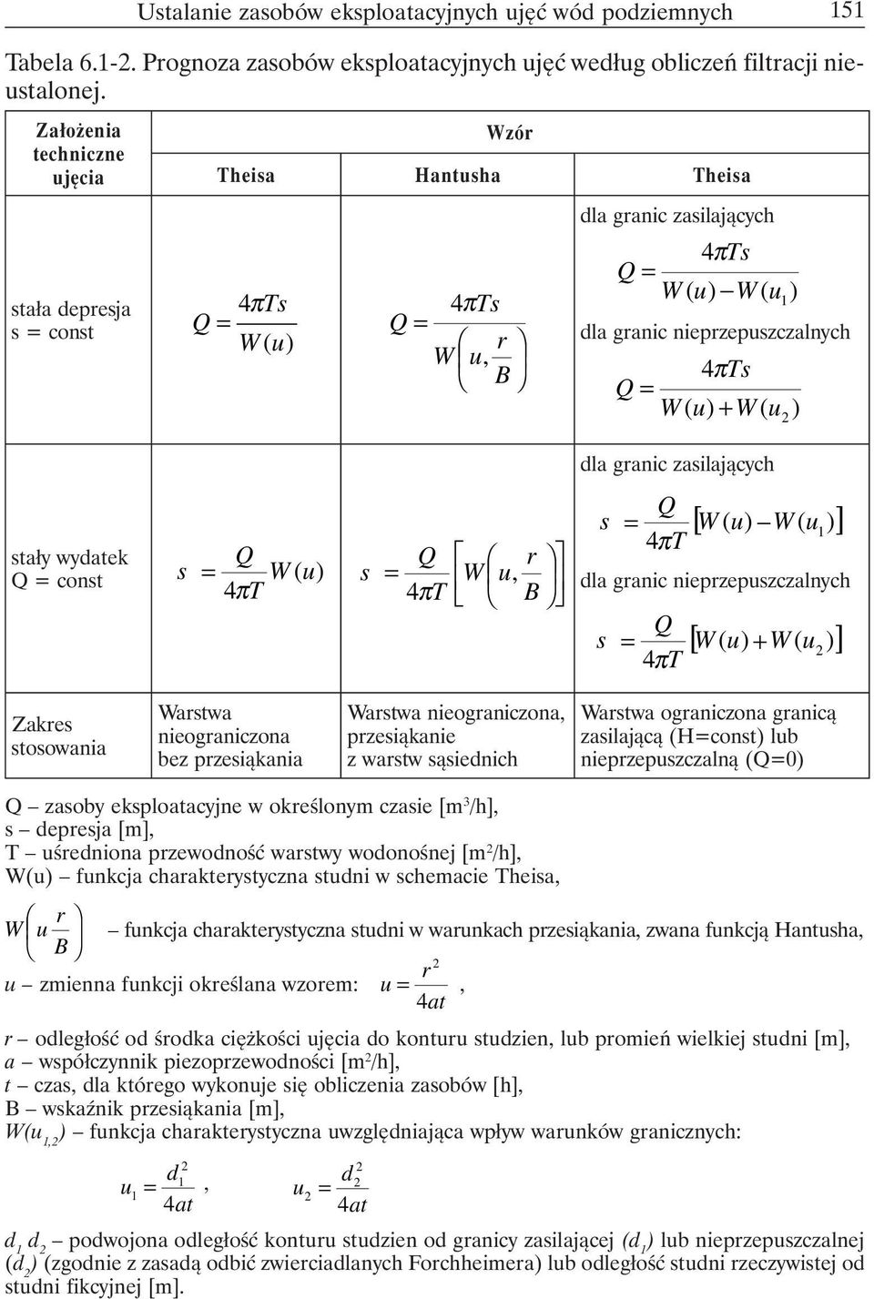 Theisa 4πTs Q = W ( u) Hantusha 4πTs Q = W u, Wzór r B Theisa dla granic zasilaj¹cych 4πTs Q = W ( u) W ( u 1 dla granic nieprzepuszczalnych 4πTs Q = W ( u) W ( u ) ) dla granic zasilaj¹cych sta³y