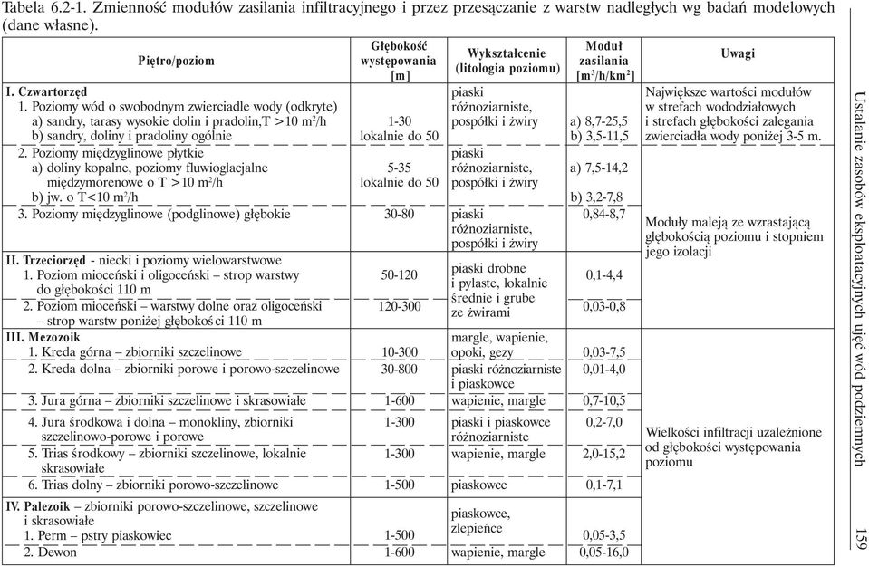 1. b) sandry, doliny i pradoliny ogólnie 1-30 lokalnie do 50 piaski ró noziarniste, pospó³ki i wiry a) 8,7-5, 5 b) 3,5-11,5 Najwiêksze wartoœci modu³ów w strefach wododzia³owych i strefach g³êbokoœci