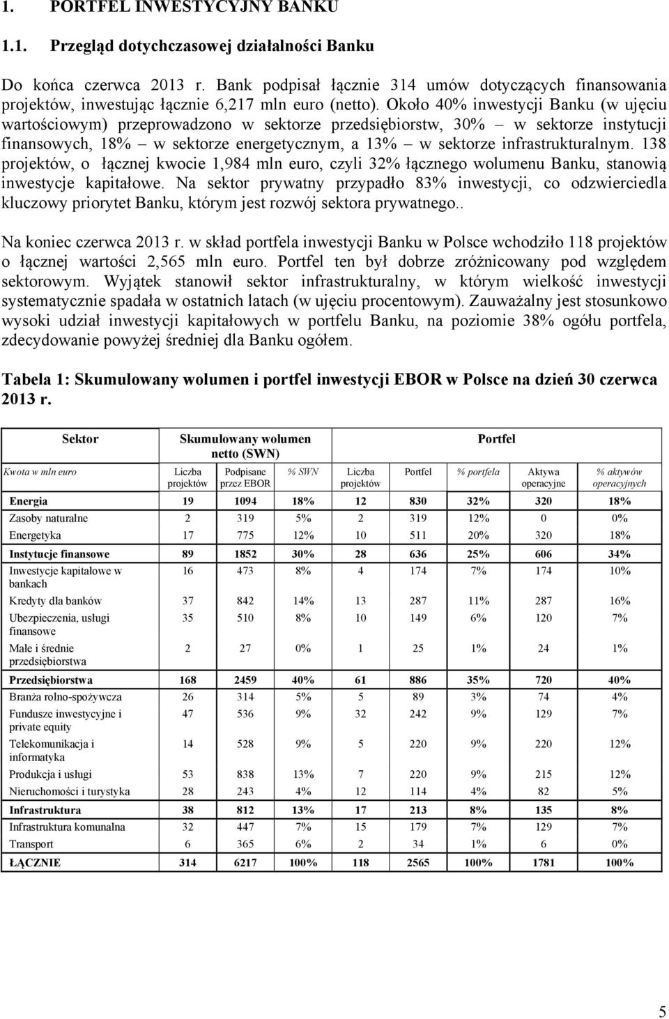 Około 40% inwestycji Banku (w ujęciu wartościowym) przeprowadzono w sektorze przedsiębiorstw, 30% w sektorze instytucji finansowych, 18% w sektorze energetycznym, a 13% w sektorze infrastrukturalnym.