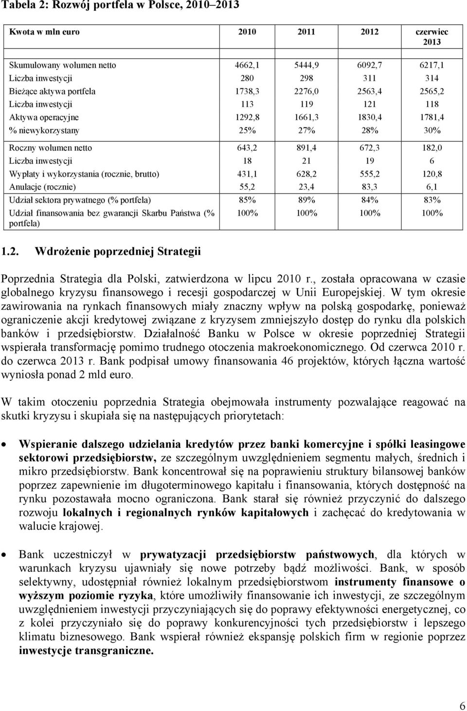 Liczba inwestycji 18 21 19 6 Wypłaty i wykorzystania (rocznie, brutto) 431,1 628,2 555,2 120,8 Anulacje (rocznie) 55,2 23,4 83,3 6,1 Udział sektora prywatnego (% portfela) 85% 89% 84% 83% Udział