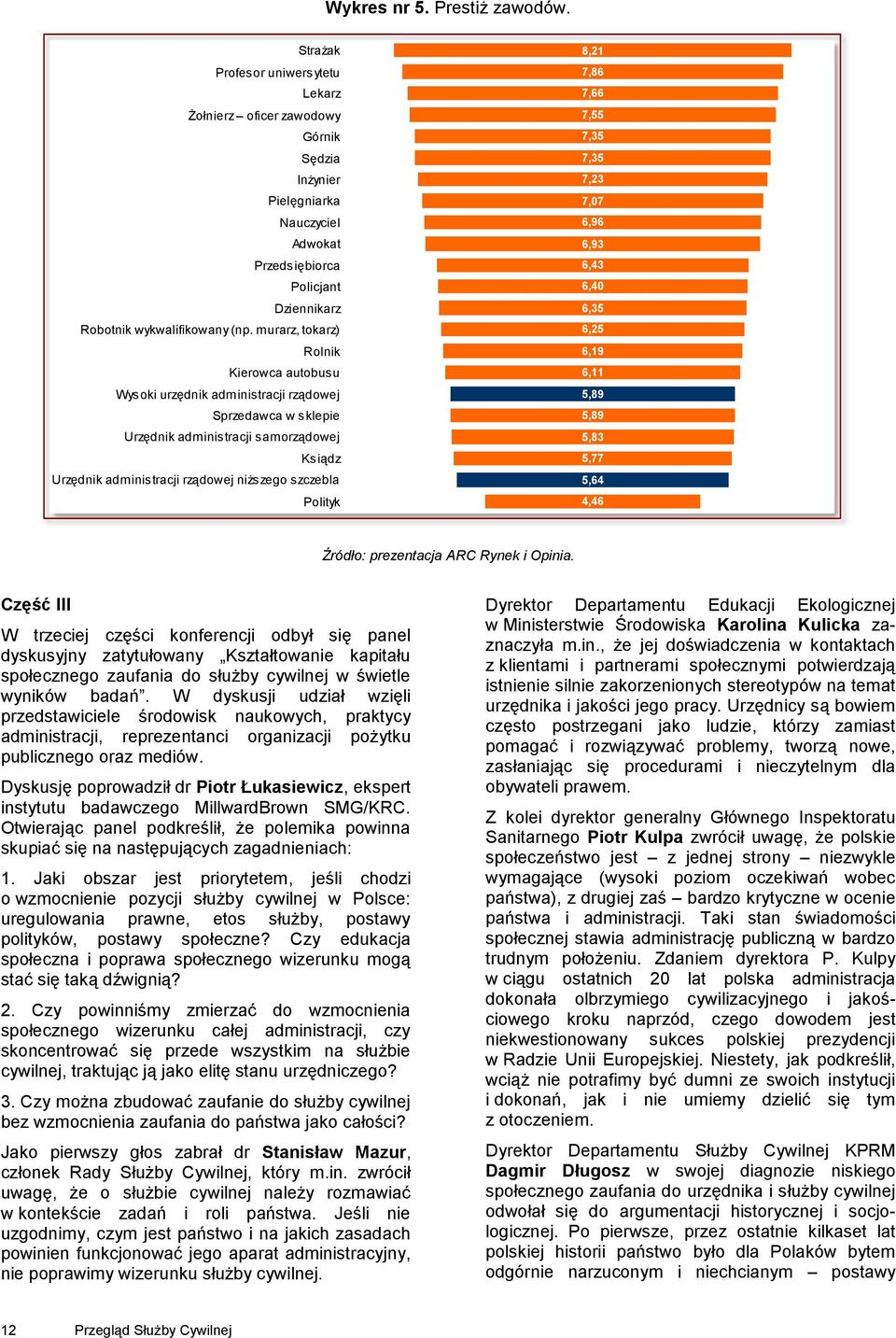 murarz, tokarz) Rolnik Kierowca autobusu Wysoki urzędnik administracji rządowej Sprzedawca w sklepie Urzędnik administracji samorządowej Ksiądz Urzędnik administracji rządowej niższego szczebla