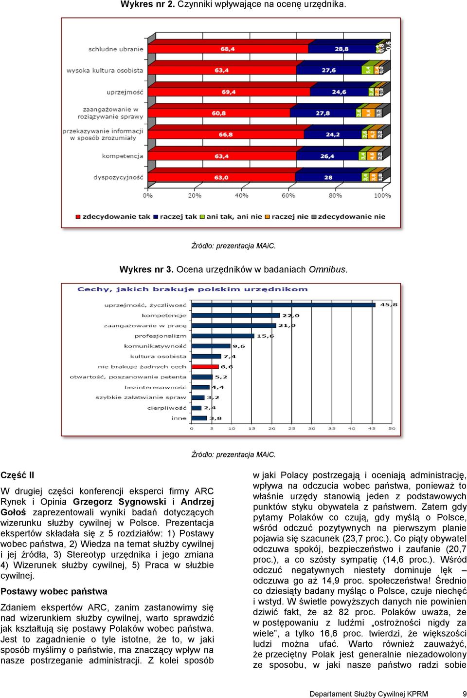 Część II W drugiej części konferencji eksperci firmy ARC Rynek i Opinia Grzegorz Sygnowski i Andrzej Gołoś zaprezentowali wyniki badań dotyczących wizerunku służby cywilnej w Polsce.