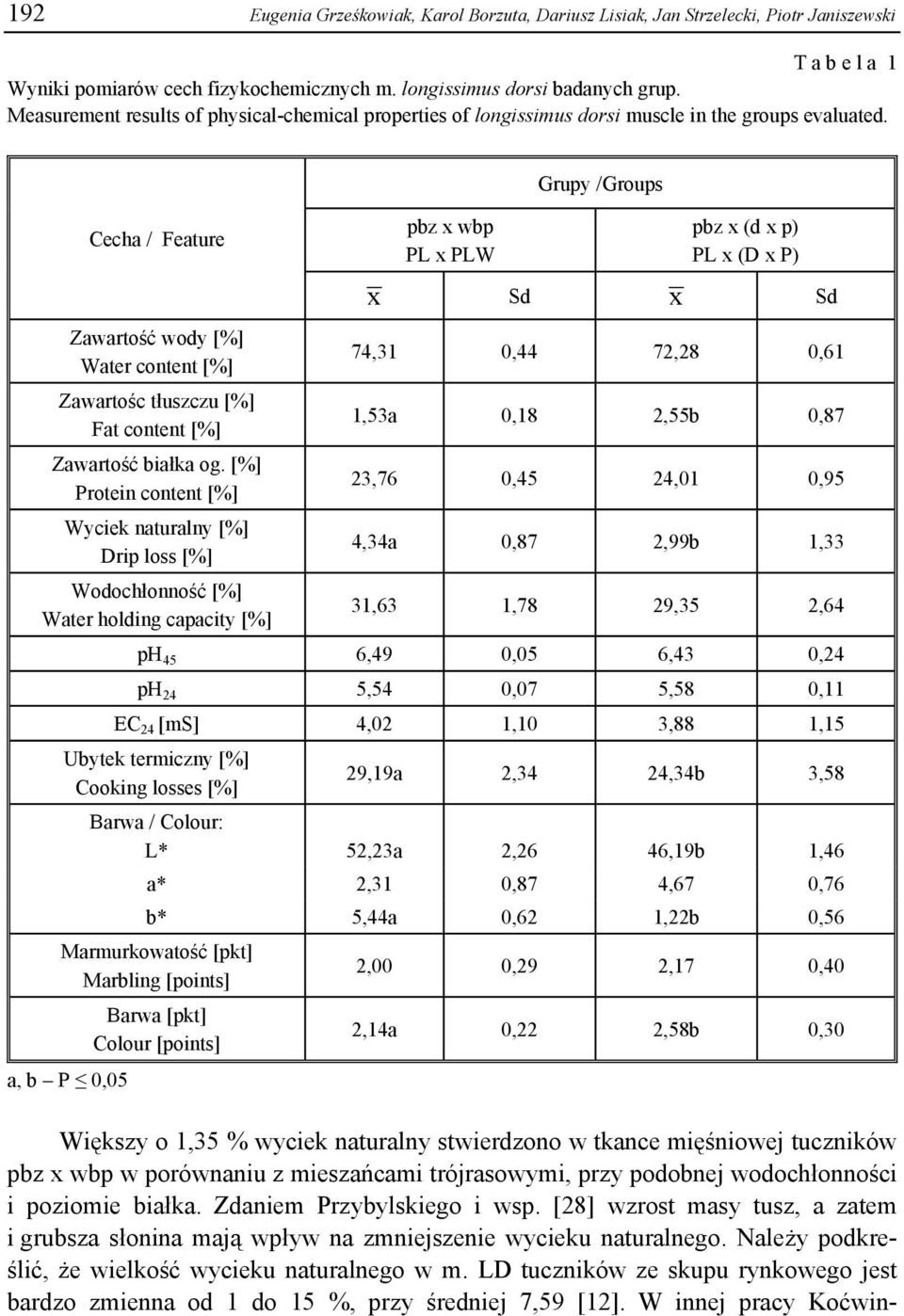 Cecha / Feature Zawartość wody [%] Water content [%] Zawartośc tłuszczu [%] Fat content [%] Zawartość białka og.