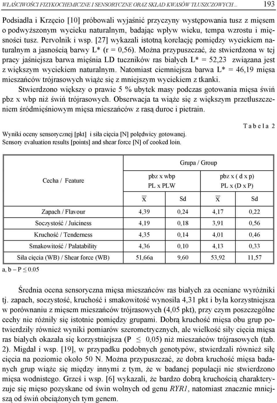 Można przypuszczać, że stwierdzona w tej pracy jaśniejsza barwa mięśnia LD tuczników ras białych L* = 52,23 związana jest z większym wyciekiem naturalnym.