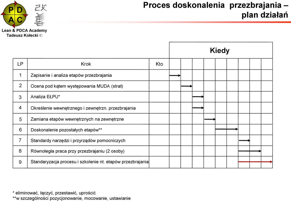 przezbrajania Zamiana etapów wewnętrznych na zewnętrzne Doskonalenie pozostałych etapów** Standardy narzędzi i przyrządów pomocniczych