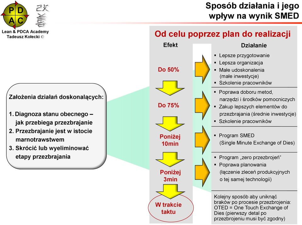 Skrócić lub wyeliminować etapy przezbrajania Efekt Do 50% Do 75% Poniżej 10min Poniżej 3min Działanie Lepsze przygotowanie Lepsza organizacja Małe udoskonalenia (małe inwestycje) Szkolenie