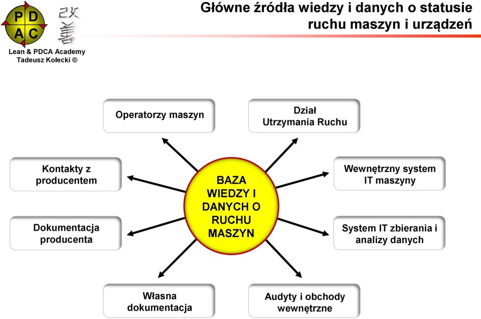 producenta BAZA WIEDZY I DANYCH O RUCHU MASZYN Wewnętrzny system IT maszyny