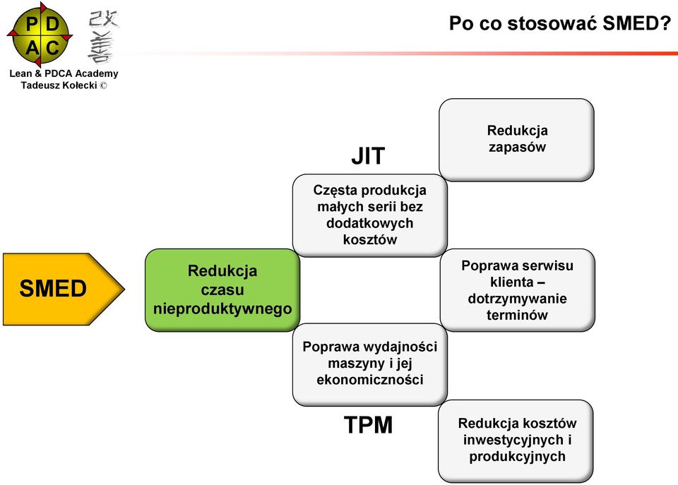 kosztów SMED Redukcja czasu nieproduktywnego Poprawa serwisu klienta