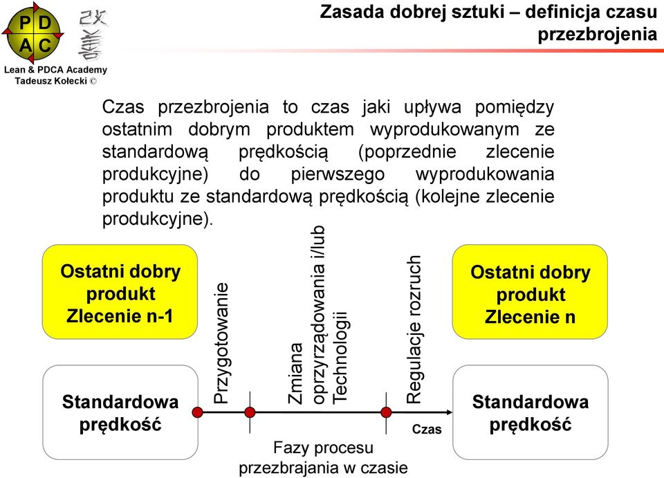 zlecenie produkcyjne) do pierwszego wyprodukowania produktu ze standardową prędkością (kolejne zlecenie produkcyjne).