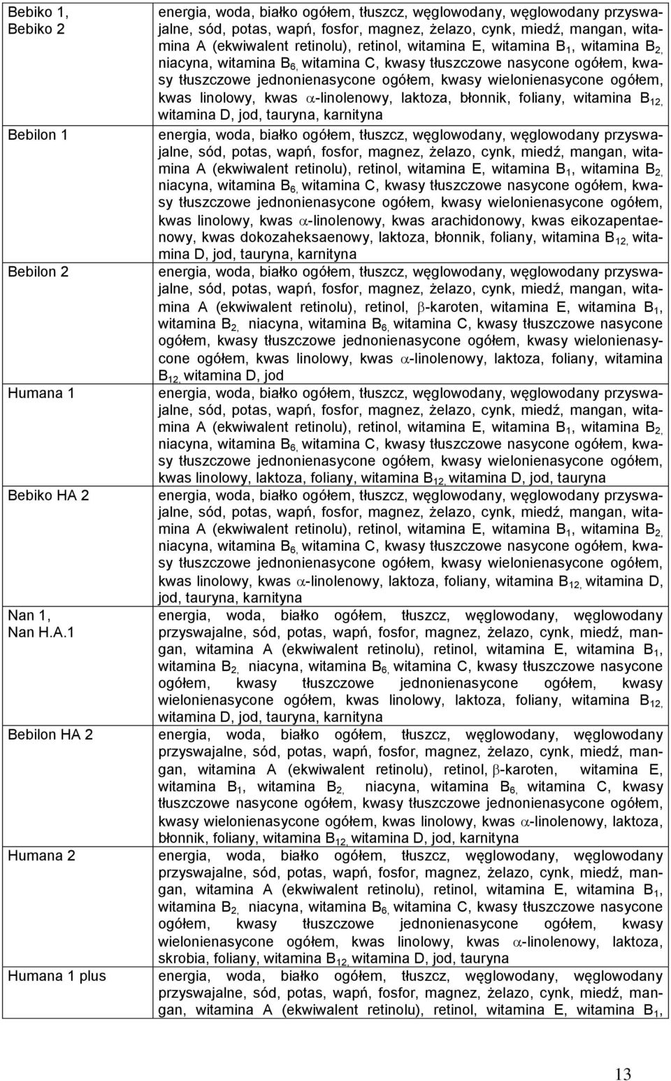 1 sód, potas, wapń, fosfor, manez, żelazo, cynk, miedź, manan, witamina A (ekwiwalent retinolu), retinol, witamina E, witamina B 1, witamina B 2, niacyna, witamina B 6, witamina C, kwasy tłuszczowe