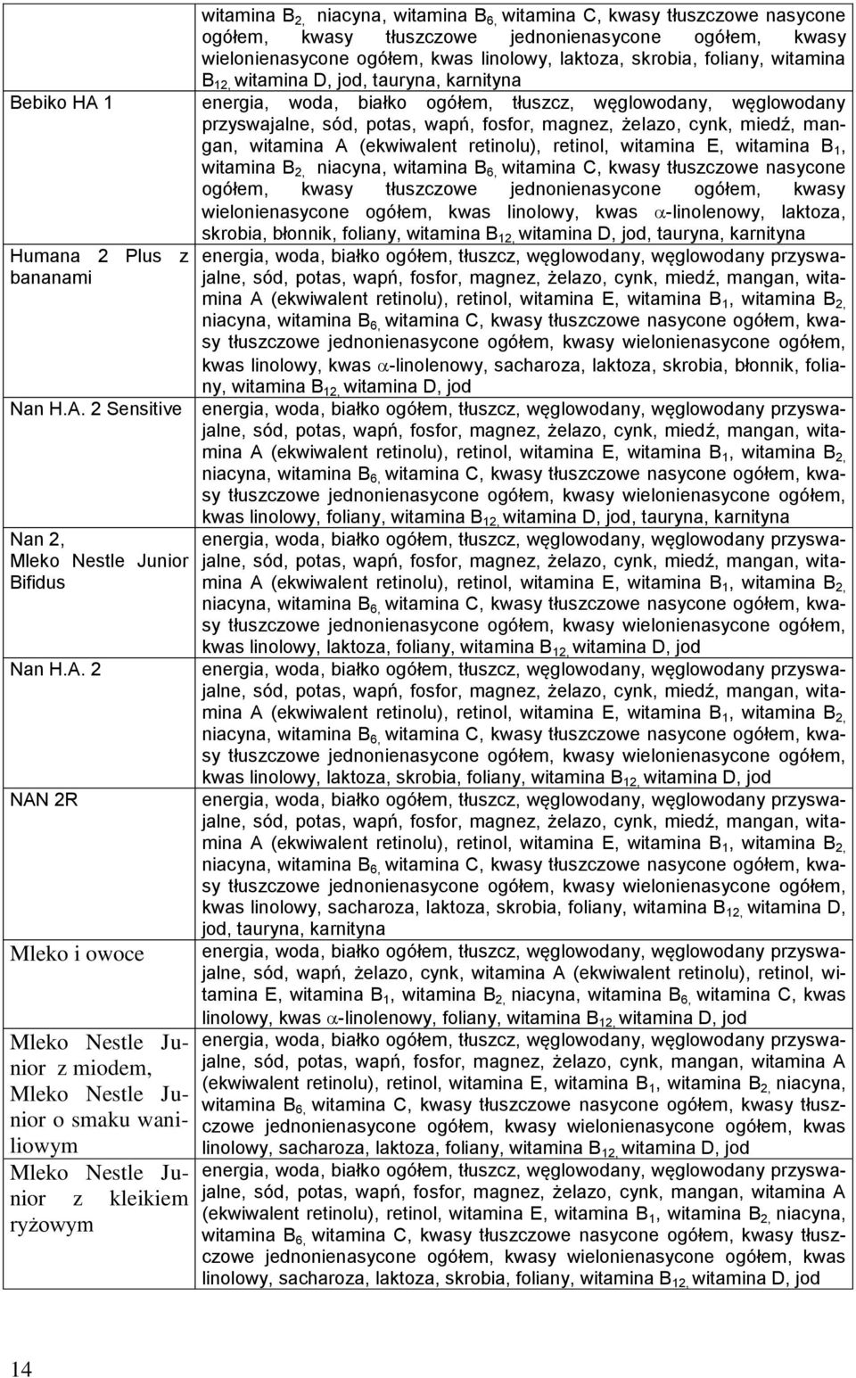 witamina A (ekwiwalent retinolu), retinol, witamina E, witamina B 1, witamina B 2, niacyna, witamina B 6, witamina C, kwasy tłuszczowe nasycone oółem, kwasy tłuszczowe jednonienasycone oółem, kwasy