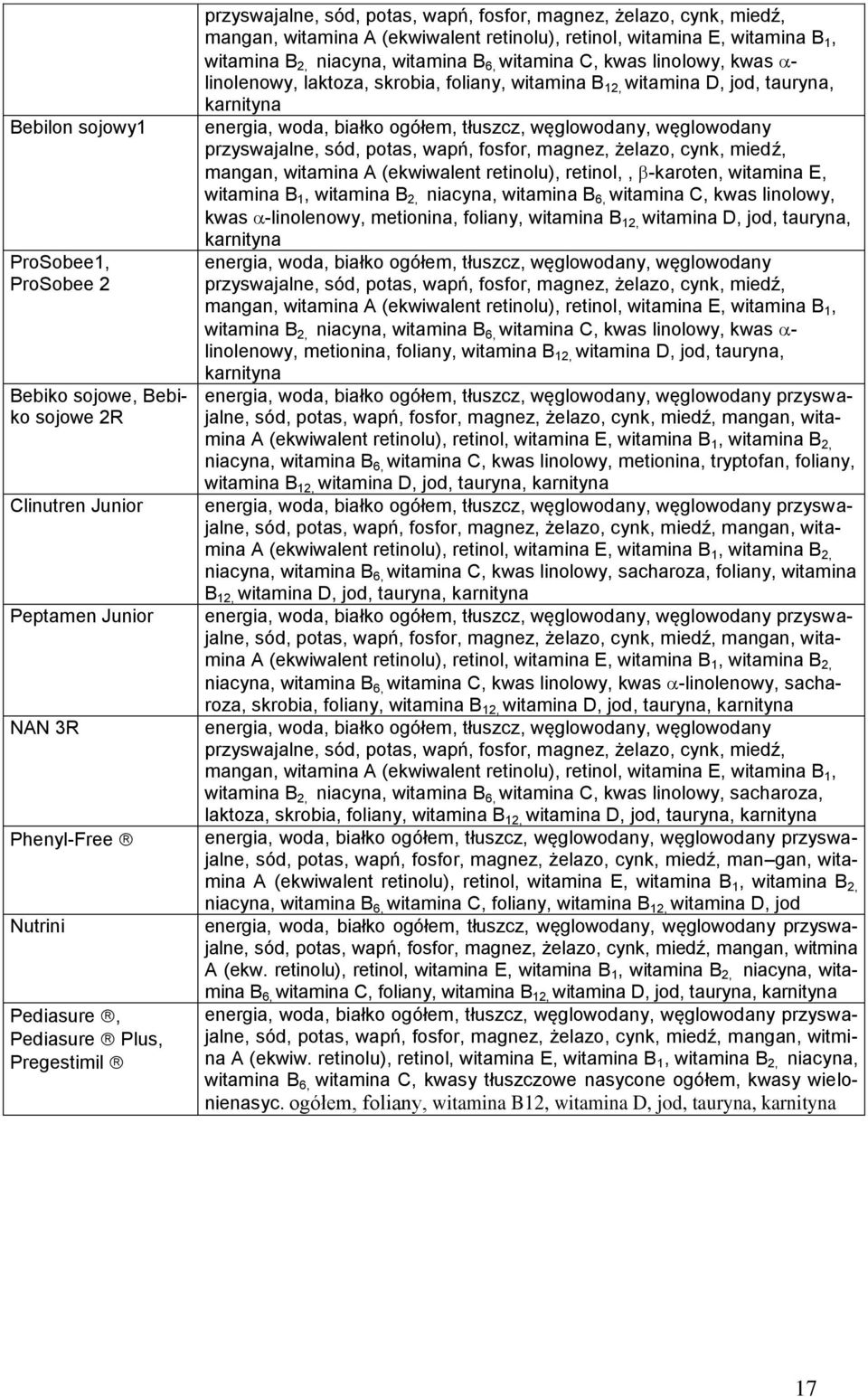 laktoza, skrobia, foliany, witamina B 12, witamina D, jod, tauryna, karnityna eneria, woda, białko oółem, tłuszcz, węlowodany, węlowodany przyswajalne, sód, potas, wapń, fosfor, manez, żelazo, cynk,