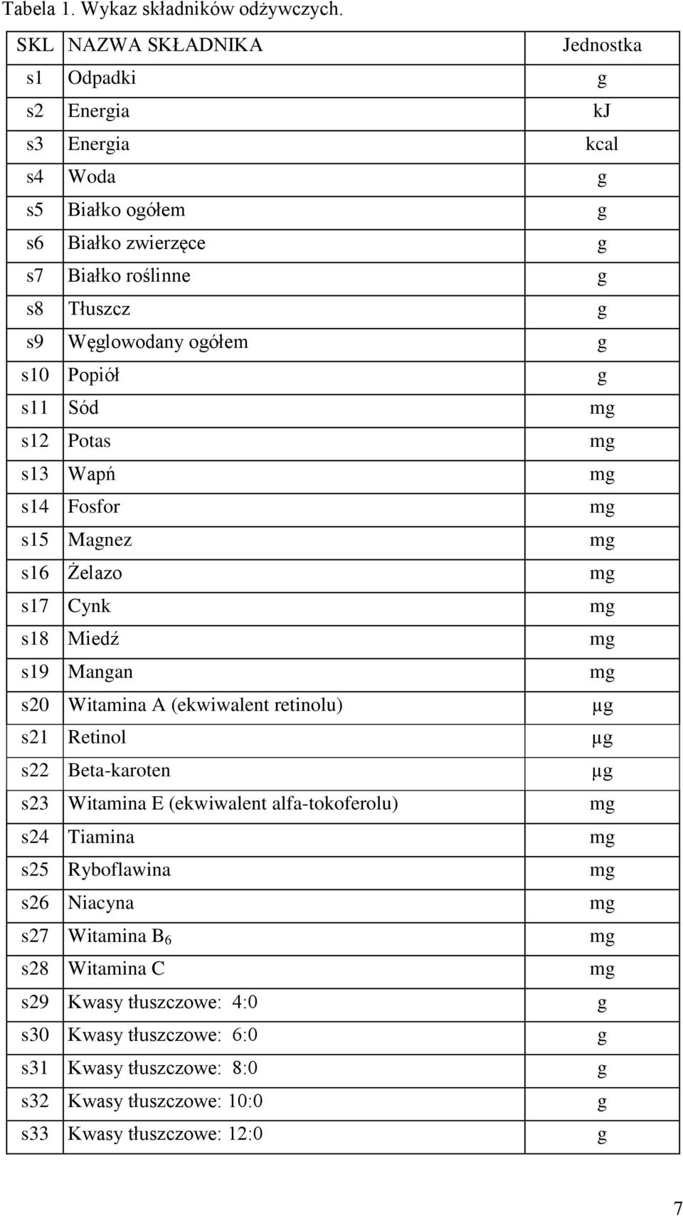 Węlowodany oółem s10 Popiół s11 Sód s12 Potas s13 Wapń s14 Fosfor s15 Manez s16 Żelazo s17 Cynk s18 Miedź s19 Manan s20 Witamina A (ekwiwalent retinolu) µ