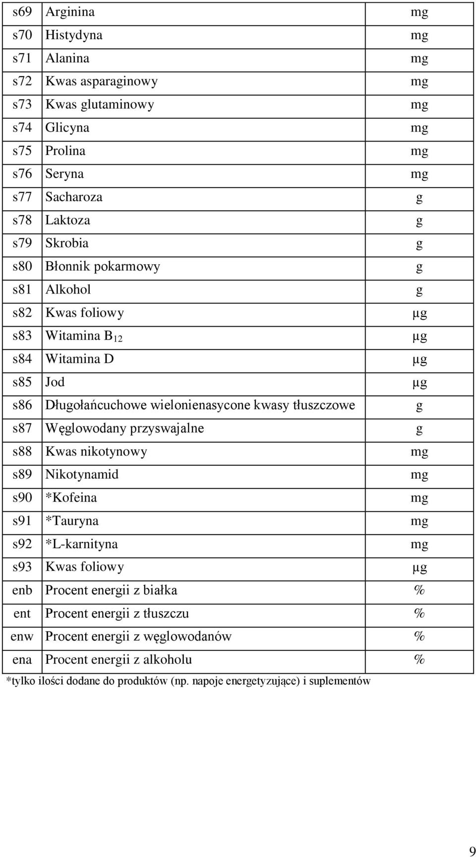 Węlowodany przyswajalne s88 Kwas nikotynowy s89 Nikotynamid s90 *Kofeina s91 *Tauryna s92 *L-karnityna s93 Kwas foliowy µ enb Procent enerii z białka % ent