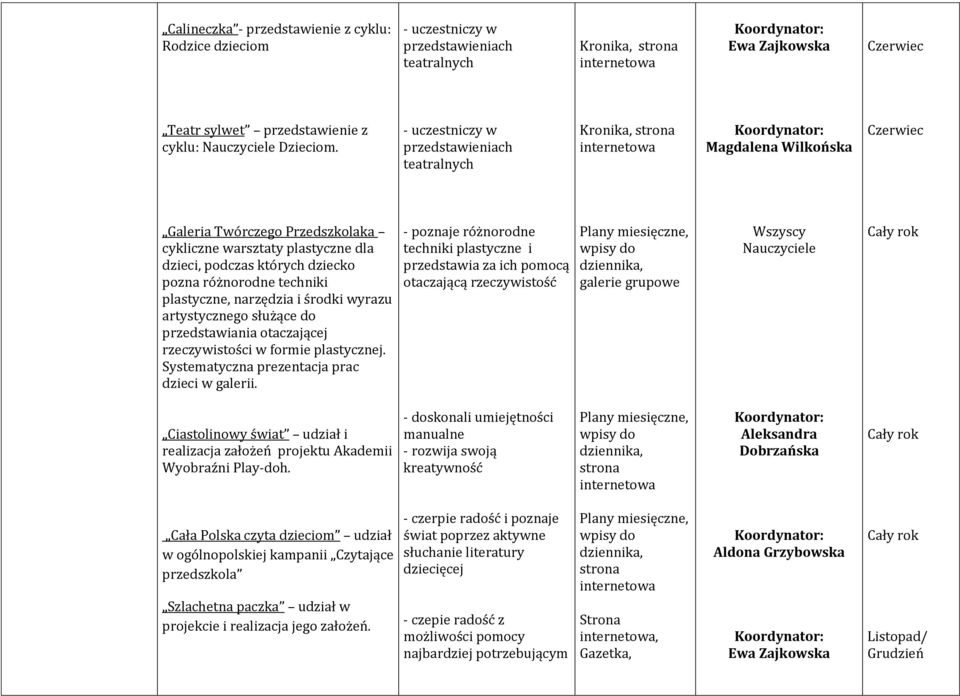 techniki plastyczne, narzędzia i środki wyrazu artystycznego służące do przedstawiania otaczającej rzeczywistości w formie plastycznej. Systematyczna prezentacja prac dzieci w galerii.