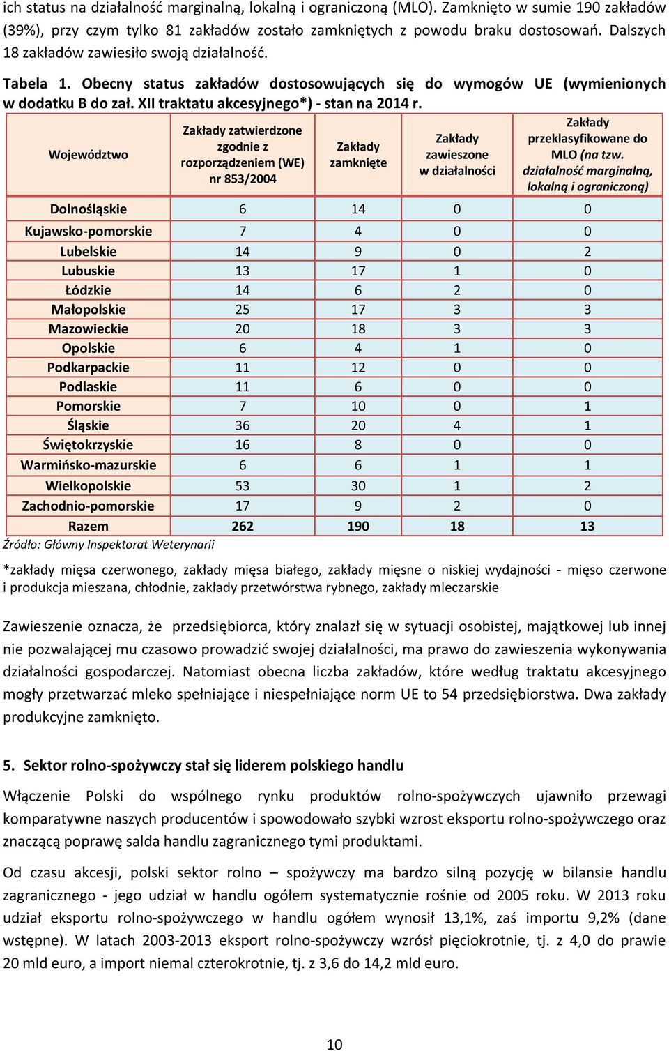 Zakłady Zakłady zatwierdzone Zakłady przeklasyfikowane do zgodnie z Zakłady Województwo zawieszone MLO (na tzw.