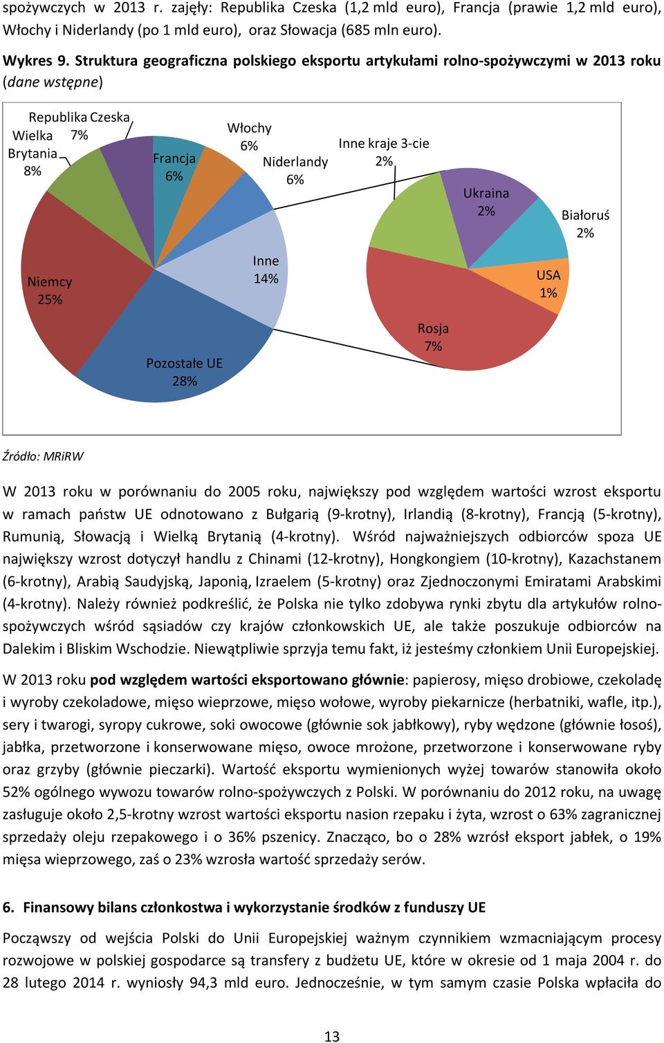 2% Białoruś 2% Niemcy 25% Inne 14% USA 1% Pozostałe UE 28% Rosja 7% Źródło: MRiRW W 2013 roku w porównaniu do 2005 roku, największy pod względem wartości wzrost eksportu w ramach państw UE odnotowano