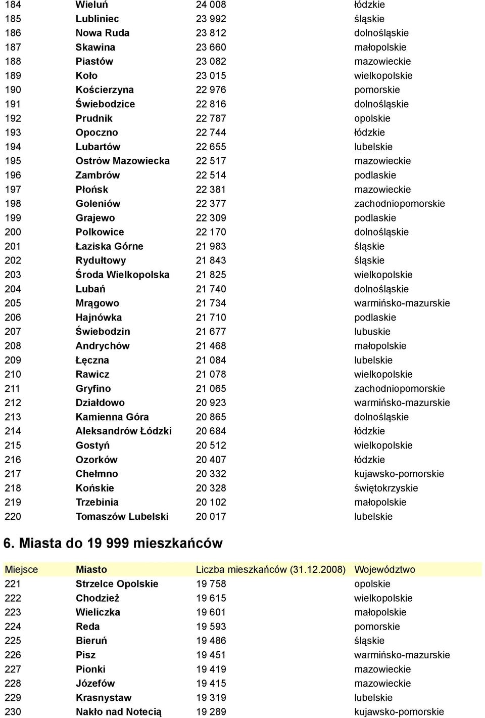 podlaskie 197 Płońsk 22 381 mazowieckie 198 Goleniów 22 377 zachodniopomorskie 199 Grajewo 22 309 podlaskie 200 Polkowice 22 170 dolnośląskie 201 Łaziska Górne 21 983 śląskie 202 Rydułtowy 21 843