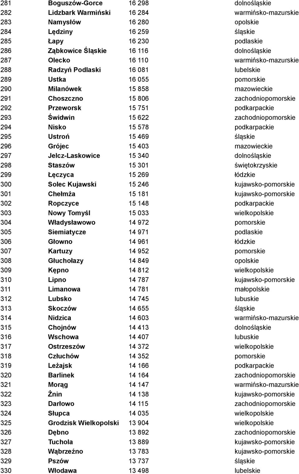 Przeworsk 15 751 podkarpackie 293 Świdwin 15 622 zachodniopomorskie 294 Nisko 15 578 podkarpackie 295 Ustroń 15 469 śląskie 296 Grójec 15 403 mazowieckie 297 Jelcz-Laskowice 15 340 dolnośląskie 298