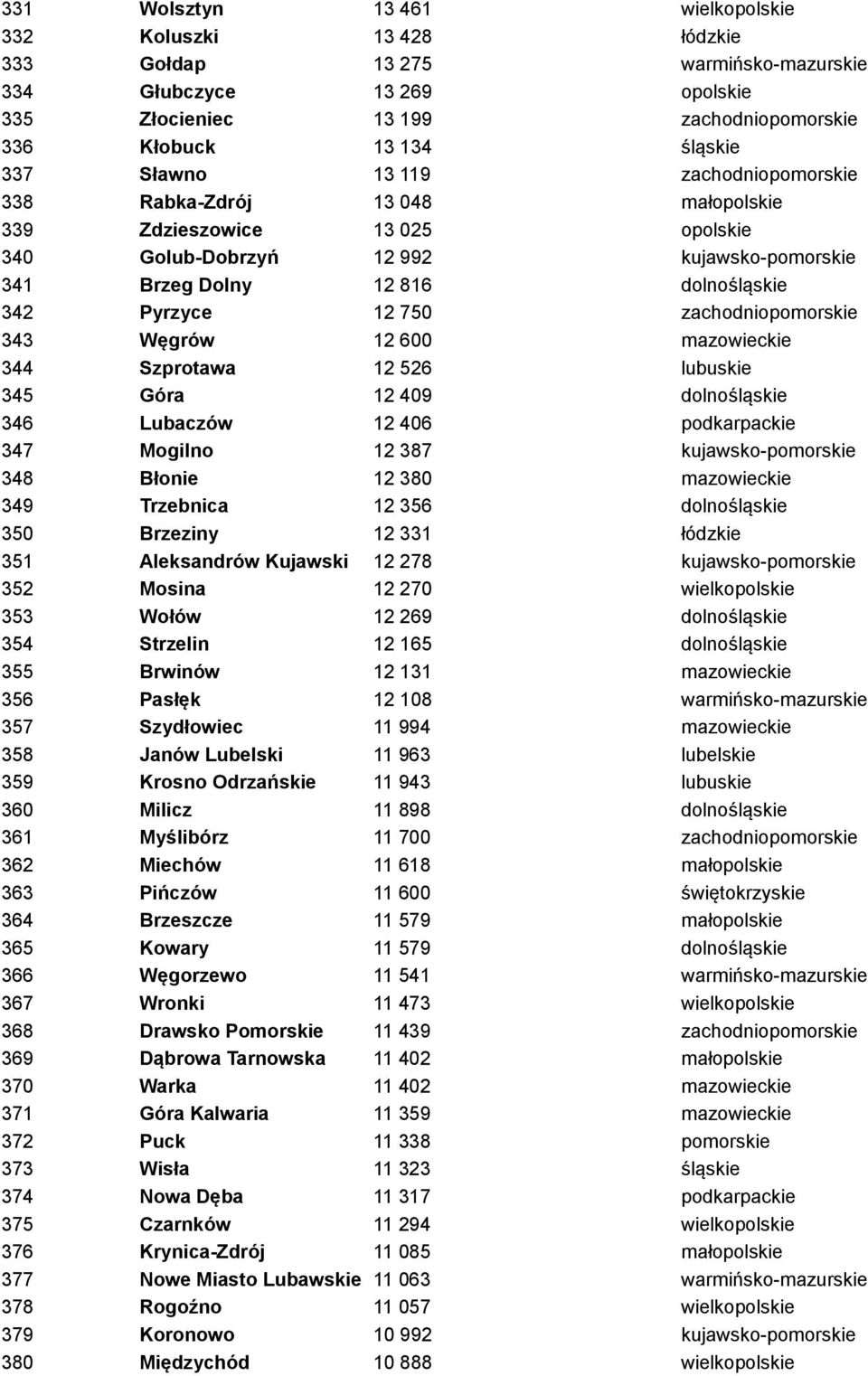 750 zachodniopomorskie 343 Węgrów 12 600 mazowieckie 344 Szprotawa 12 526 lubuskie 345 Góra 12 409 dolnośląskie 346 Lubaczów 12 406 podkarpackie 347 Mogilno 12 387 kujawsko-pomorskie 348 Błonie 12