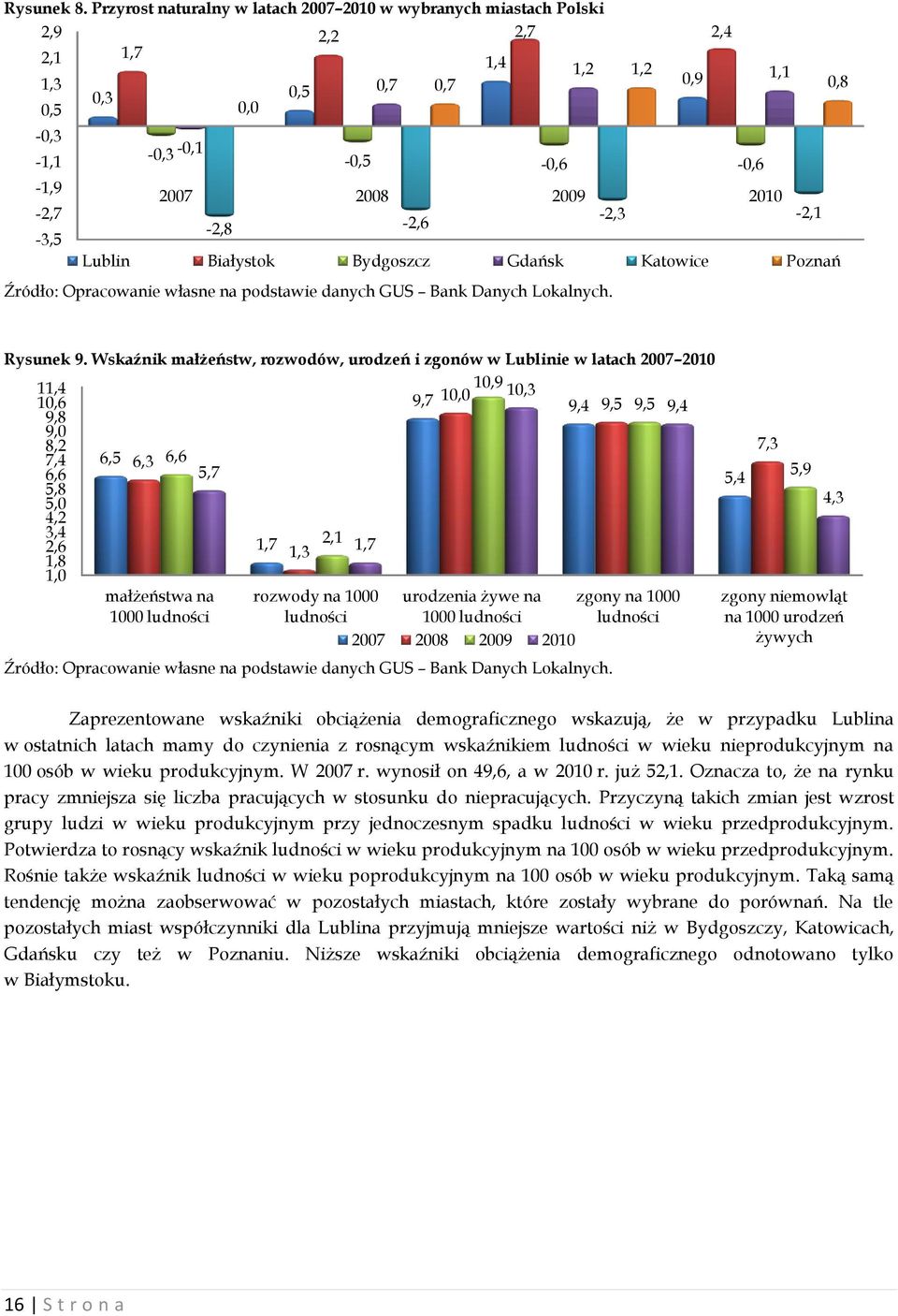 2010-2,3-2,1-2,8-2,6 Lublin Białystok Bydgoszcz Gdańsk Katowice Poznań Źródło: Opracowanie własne na podstawie danych GUS Bank Danych Lokalnych. 0,8 Rysunek 9.